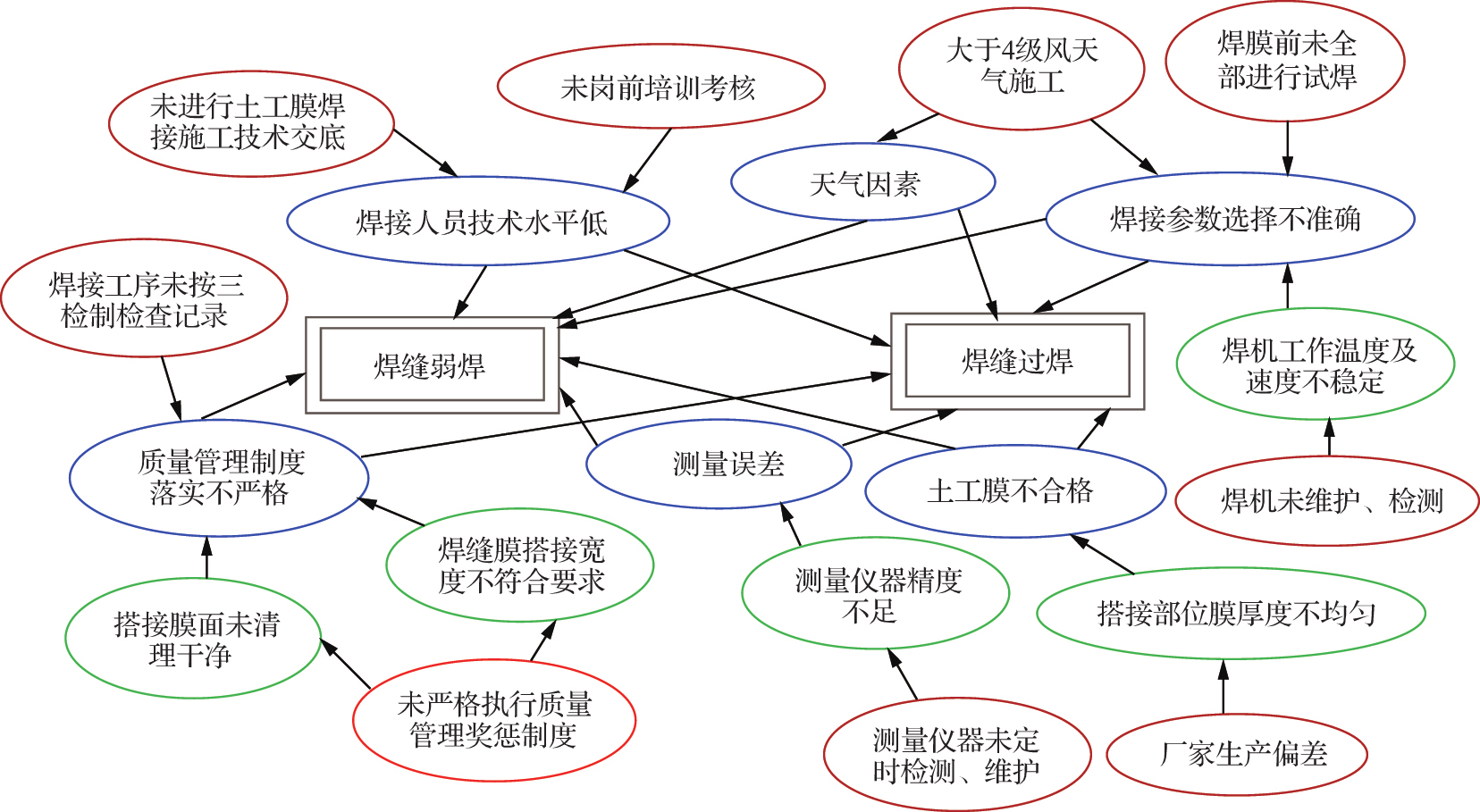 影響PE土工膜焊縫問(wèn)題的原因確認(rèn)